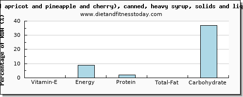 vitamin e and nutritional content in fruit salad